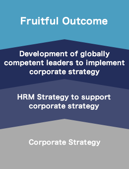 Corporate Strategy→HRM Strategy to support corporate strategy
→Development of globally competent leaders to implement corporate strategy→Fruitful Outcome